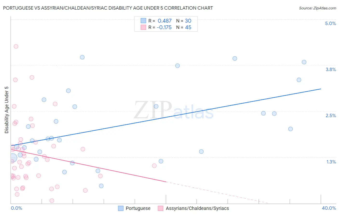 Portuguese vs Assyrian/Chaldean/Syriac Disability Age Under 5