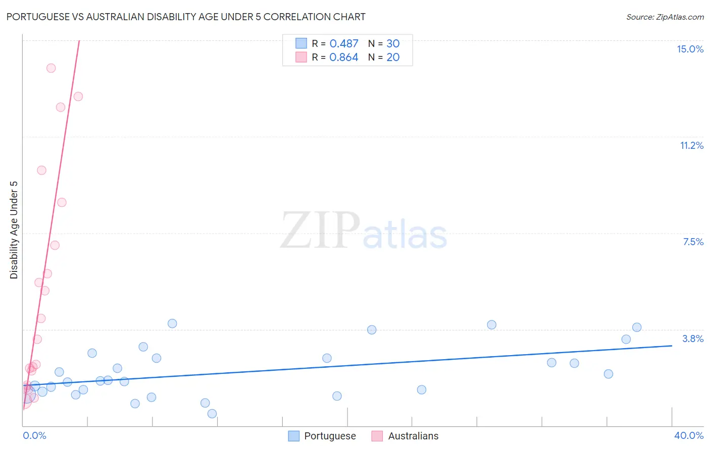 Portuguese vs Australian Disability Age Under 5