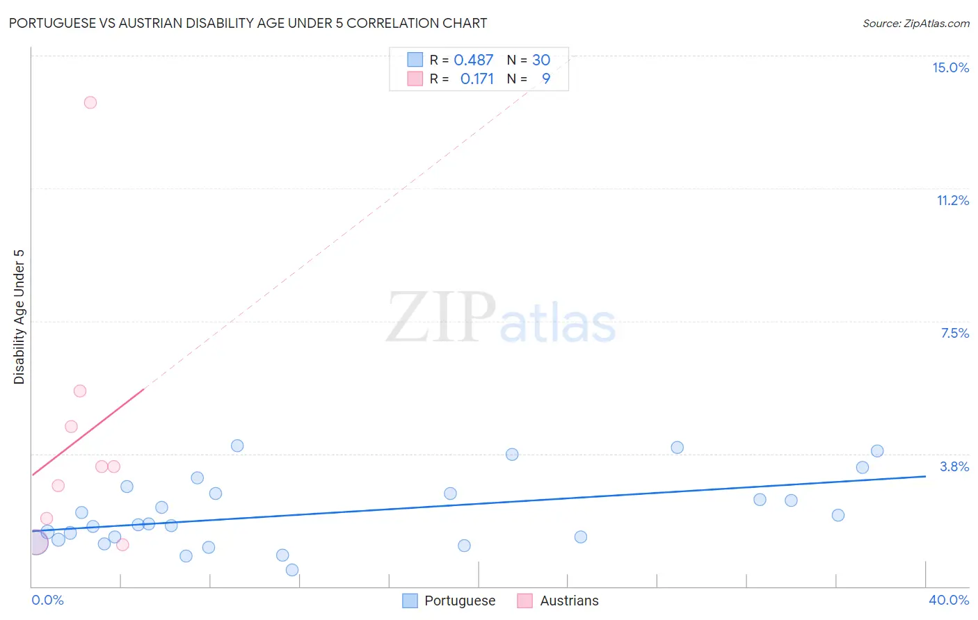 Portuguese vs Austrian Disability Age Under 5