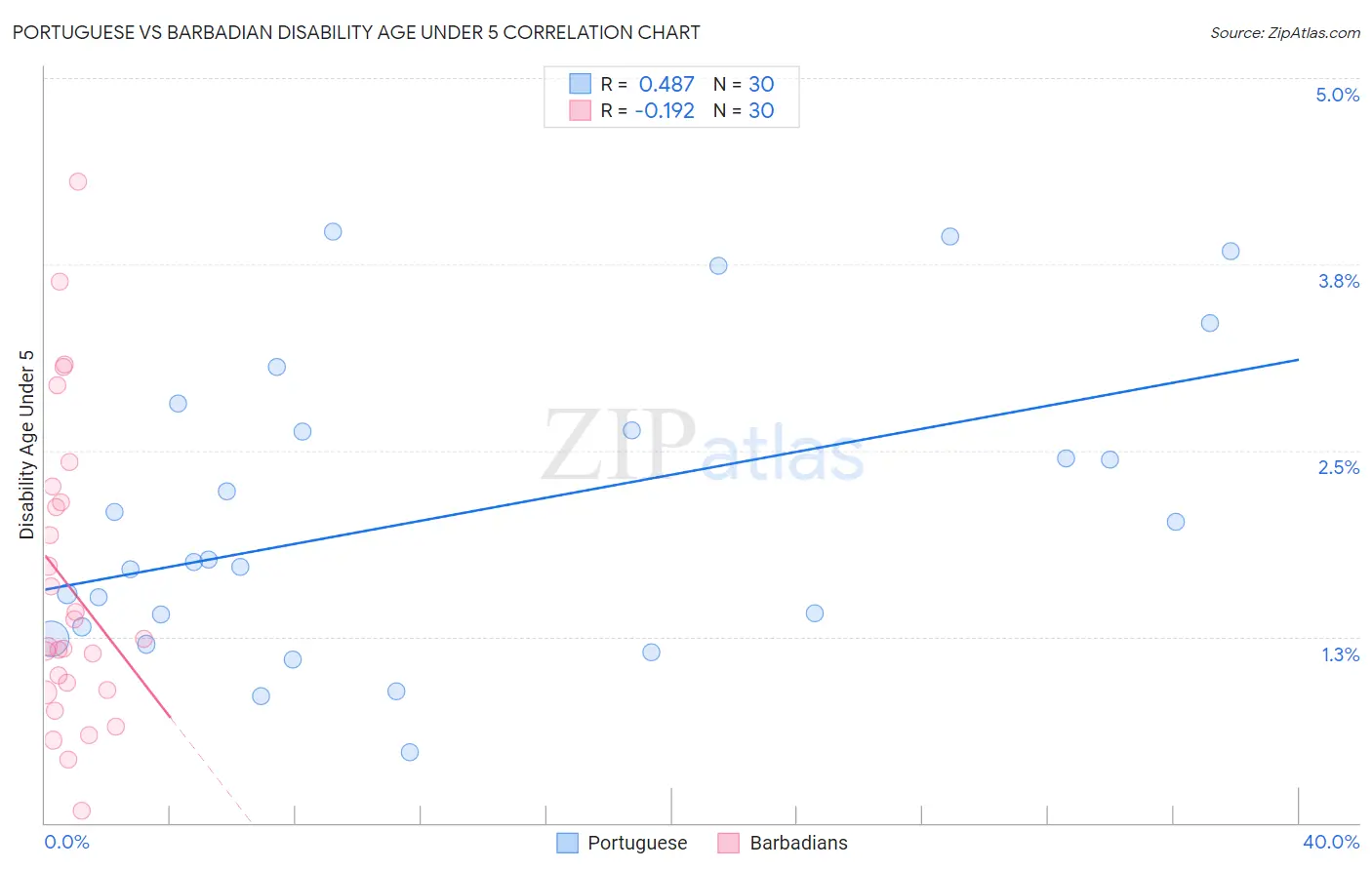 Portuguese vs Barbadian Disability Age Under 5