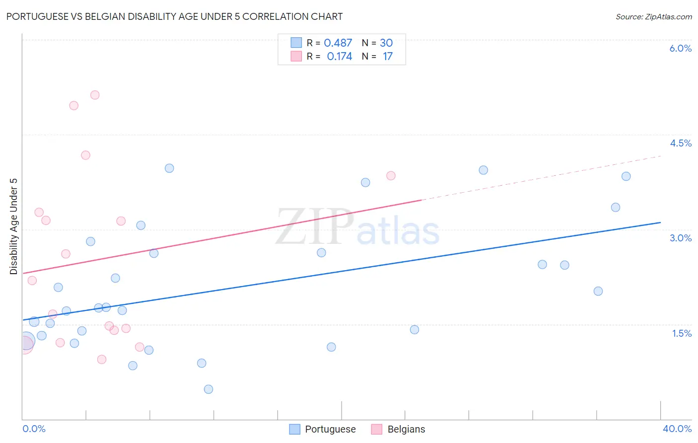Portuguese vs Belgian Disability Age Under 5