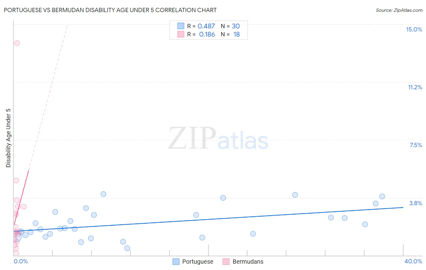 Portuguese vs Bermudan Disability Age Under 5