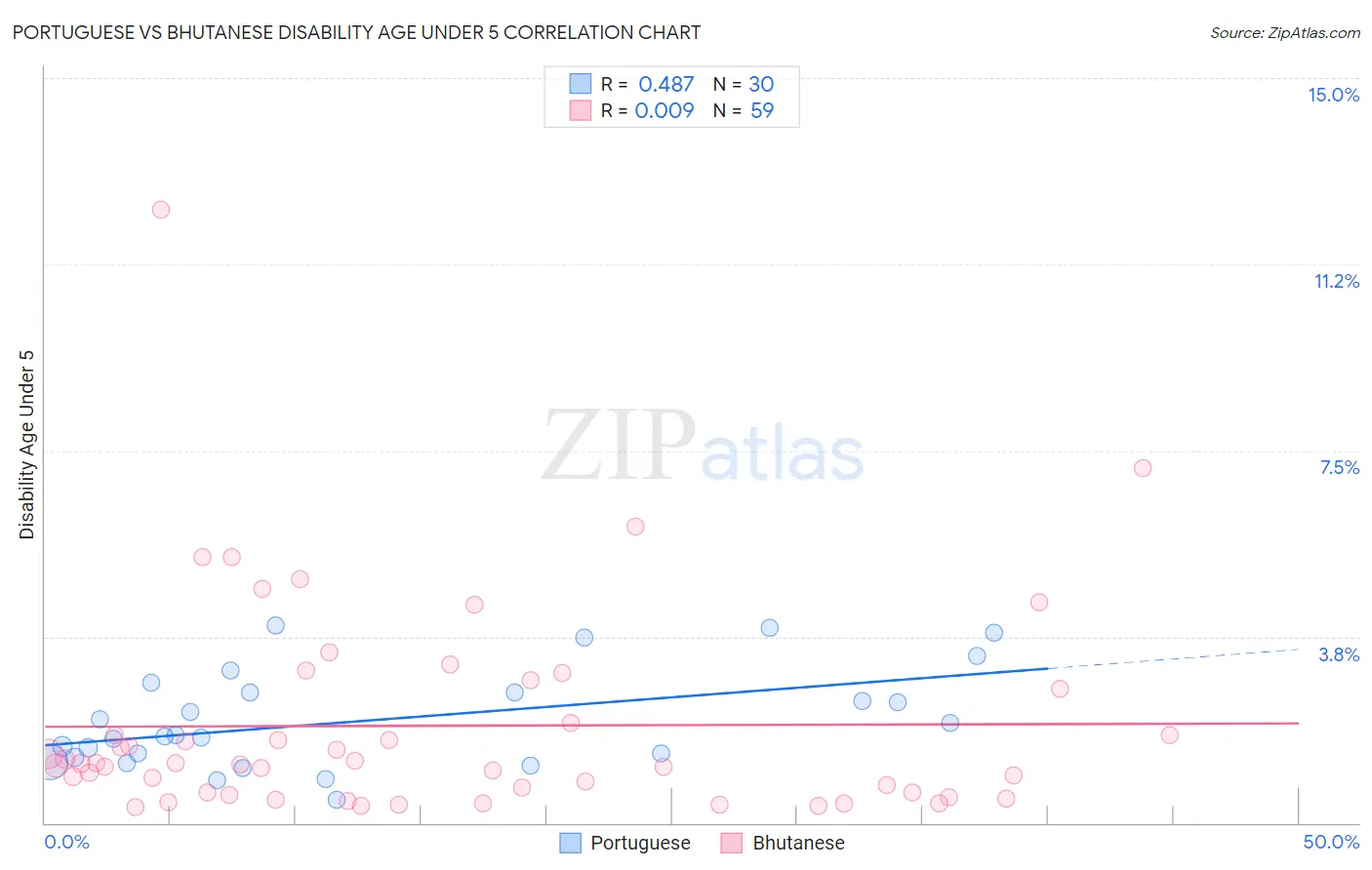 Portuguese vs Bhutanese Disability Age Under 5