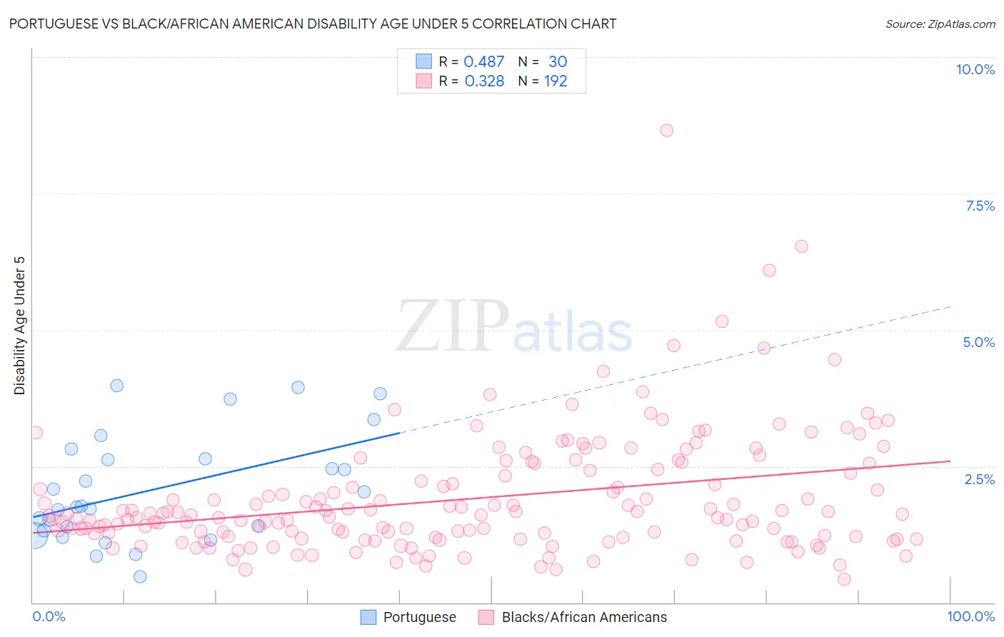 Portuguese vs Black/African American Disability Age Under 5