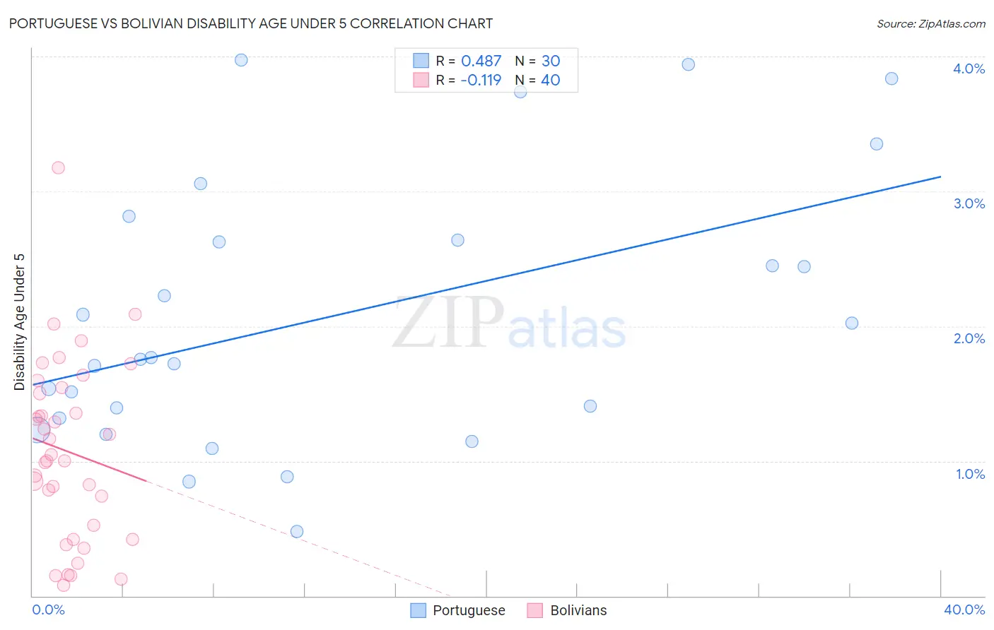 Portuguese vs Bolivian Disability Age Under 5