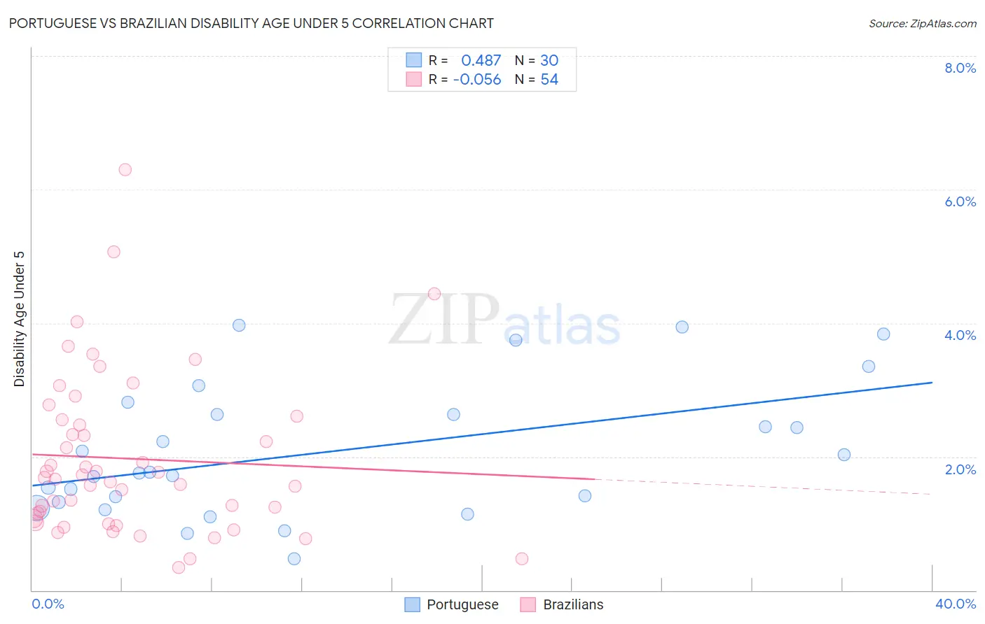 Portuguese vs Brazilian Disability Age Under 5
