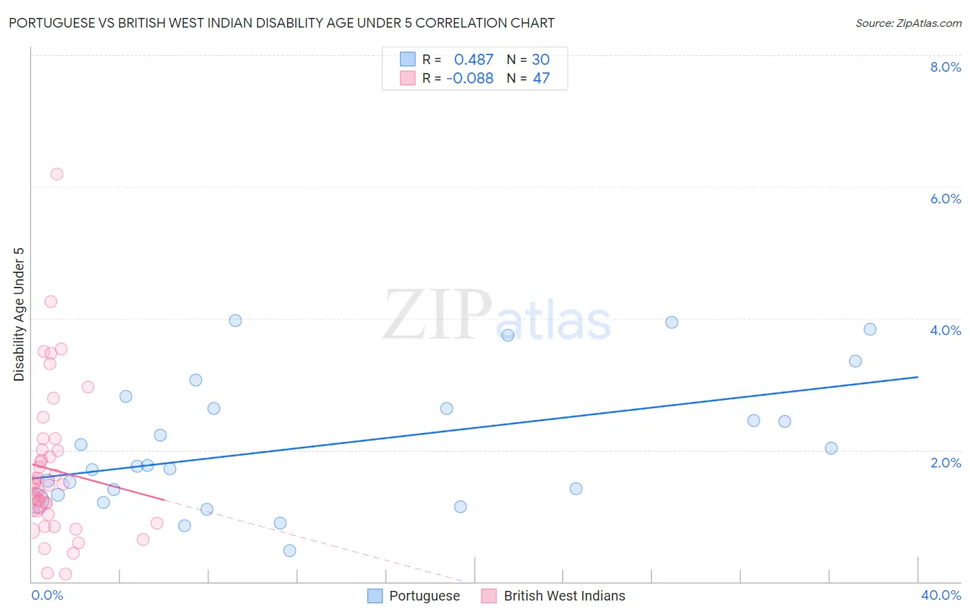 Portuguese vs British West Indian Disability Age Under 5