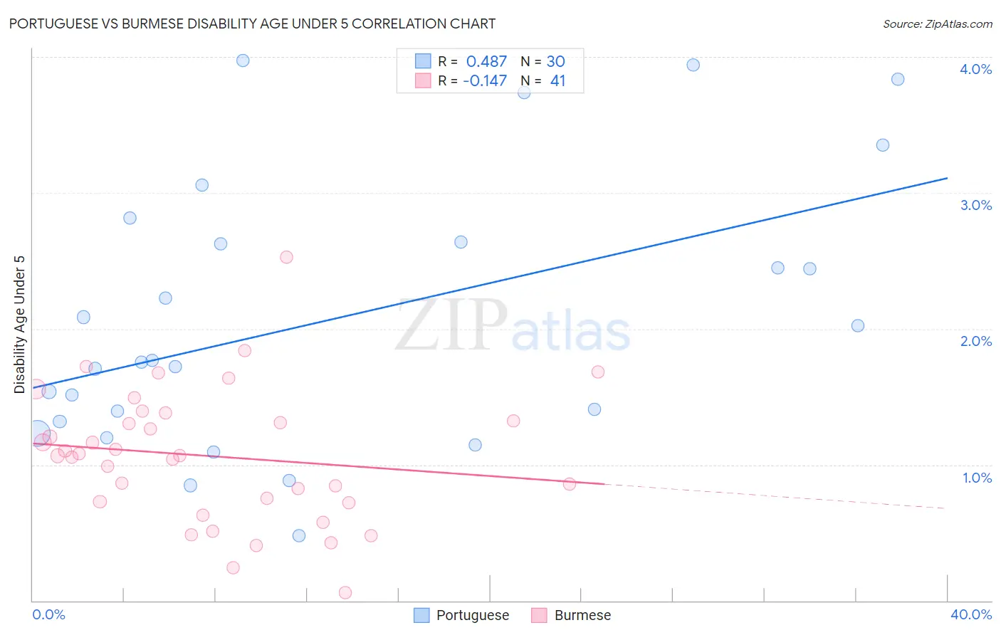 Portuguese vs Burmese Disability Age Under 5