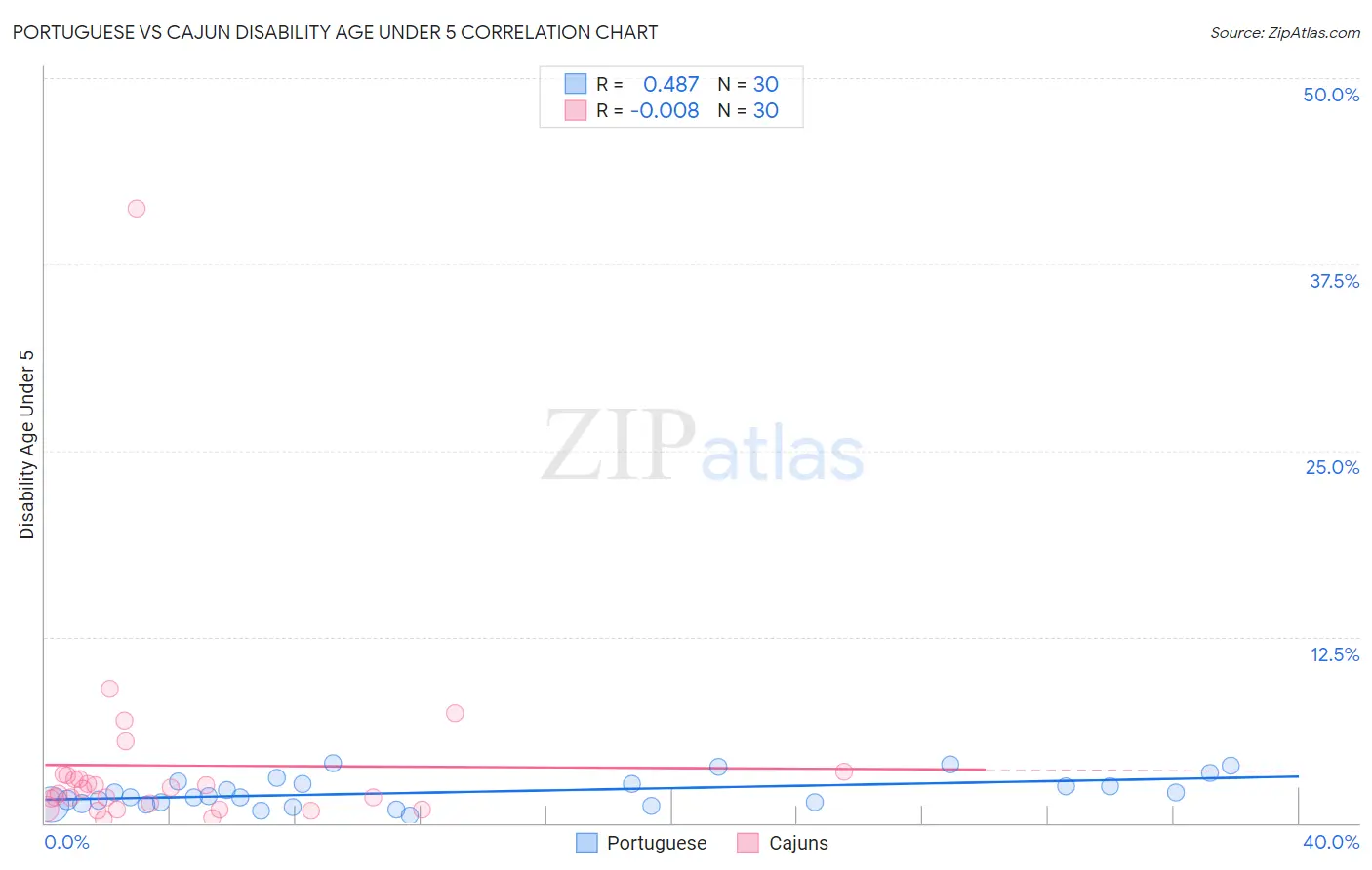 Portuguese vs Cajun Disability Age Under 5