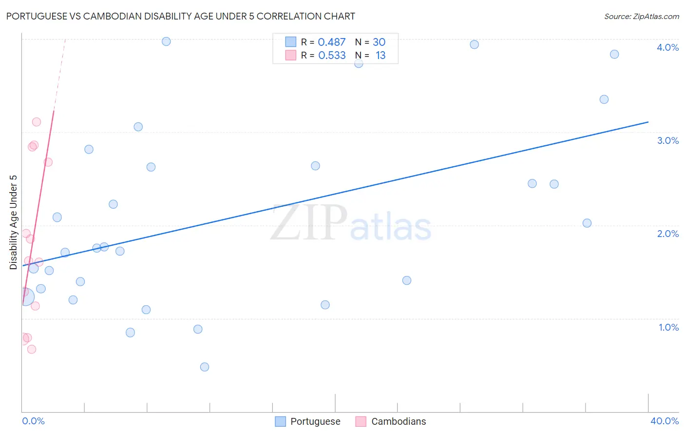 Portuguese vs Cambodian Disability Age Under 5
