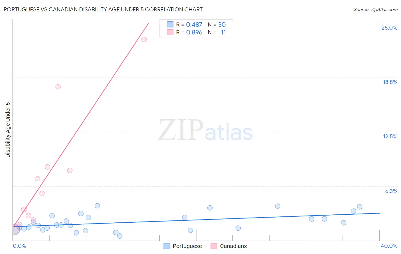 Portuguese vs Canadian Disability Age Under 5