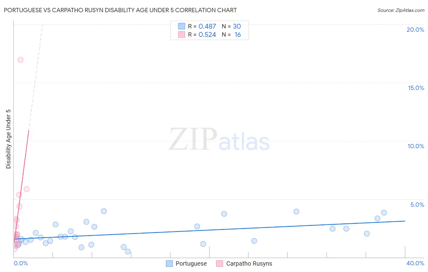 Portuguese vs Carpatho Rusyn Disability Age Under 5