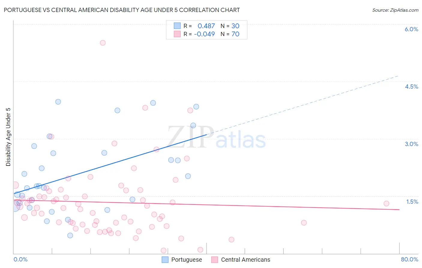 Portuguese vs Central American Disability Age Under 5
