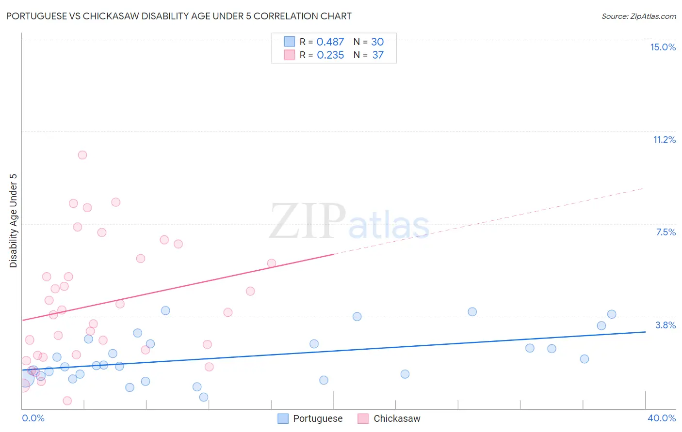 Portuguese vs Chickasaw Disability Age Under 5