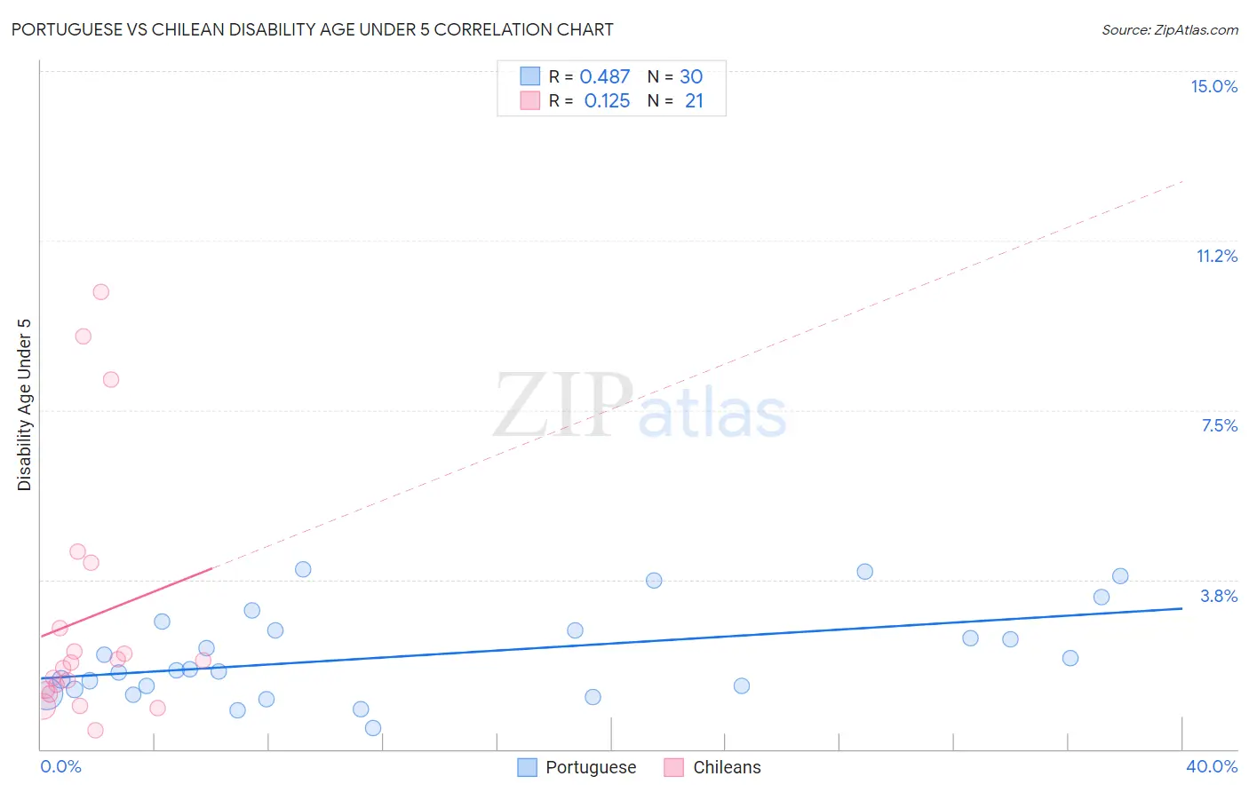 Portuguese vs Chilean Disability Age Under 5