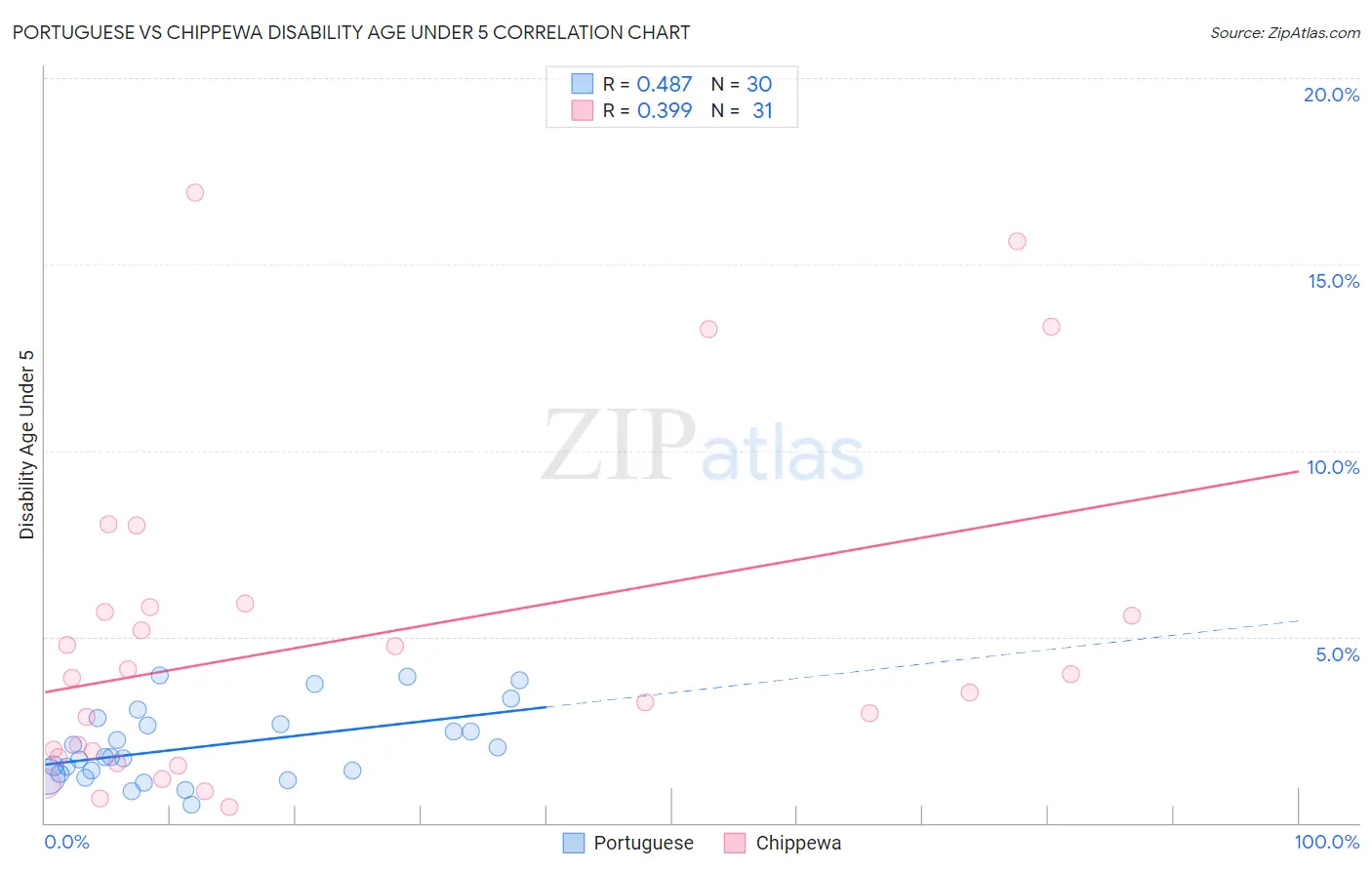 Portuguese vs Chippewa Disability Age Under 5