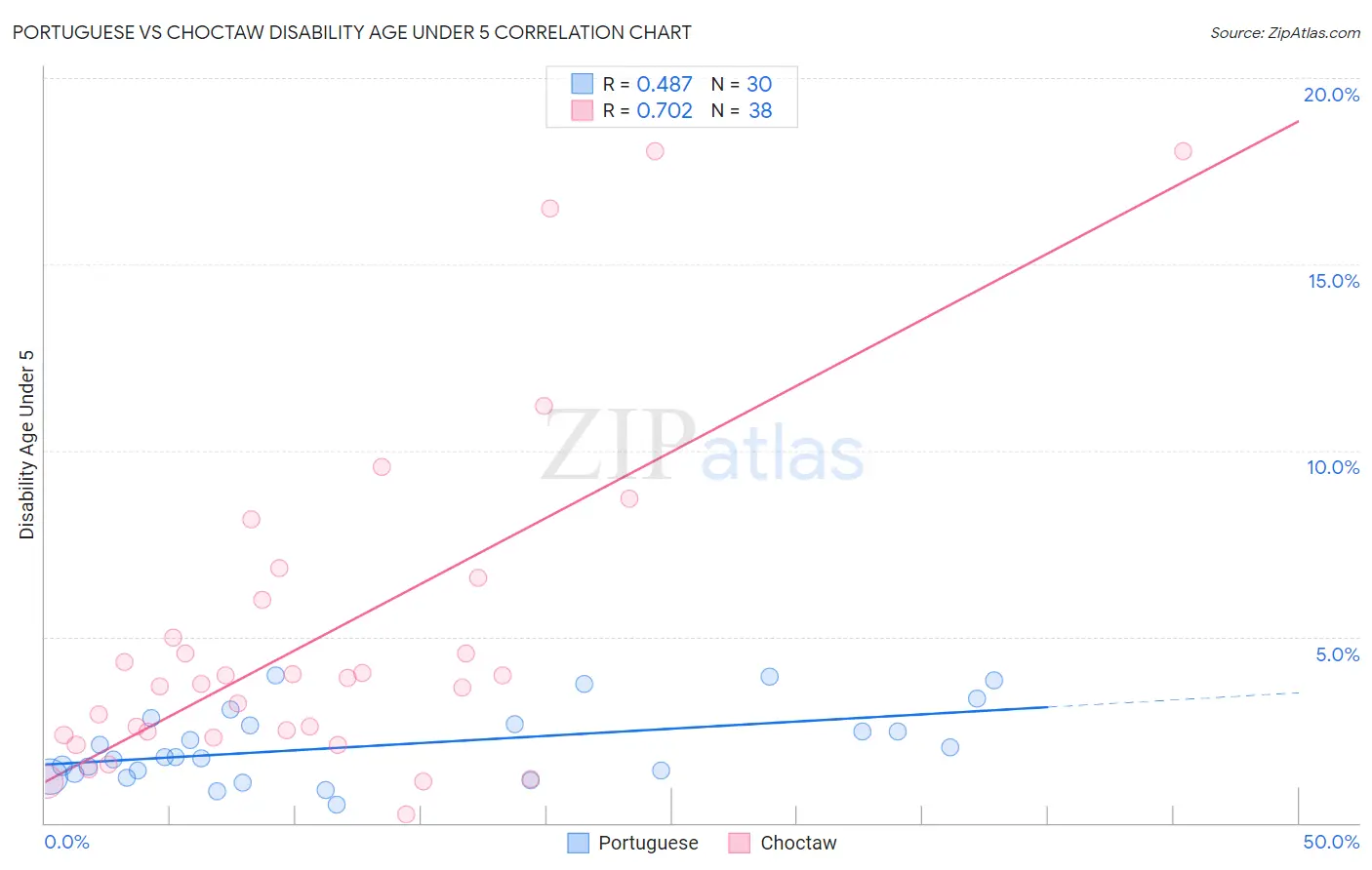 Portuguese vs Choctaw Disability Age Under 5