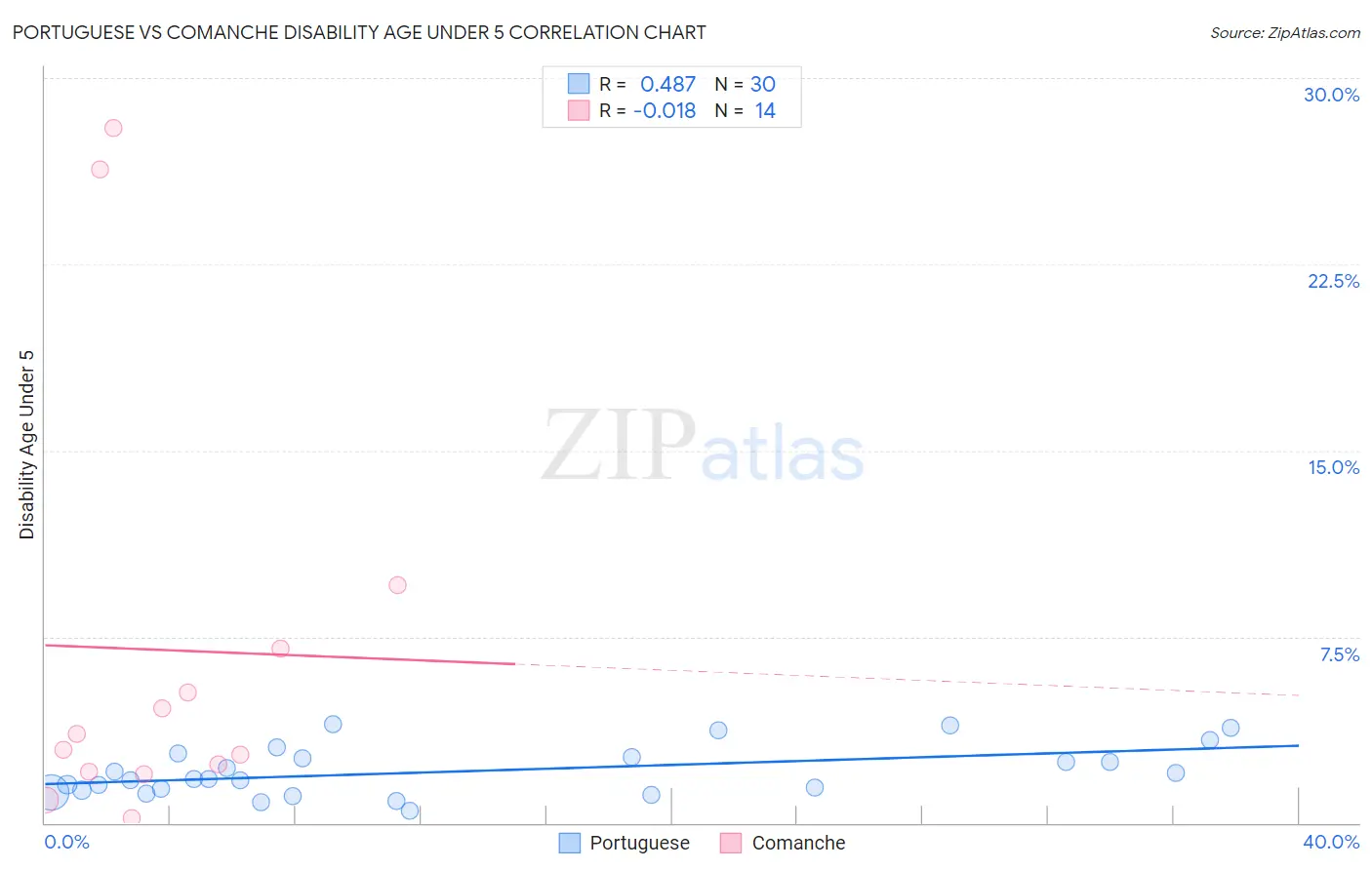 Portuguese vs Comanche Disability Age Under 5