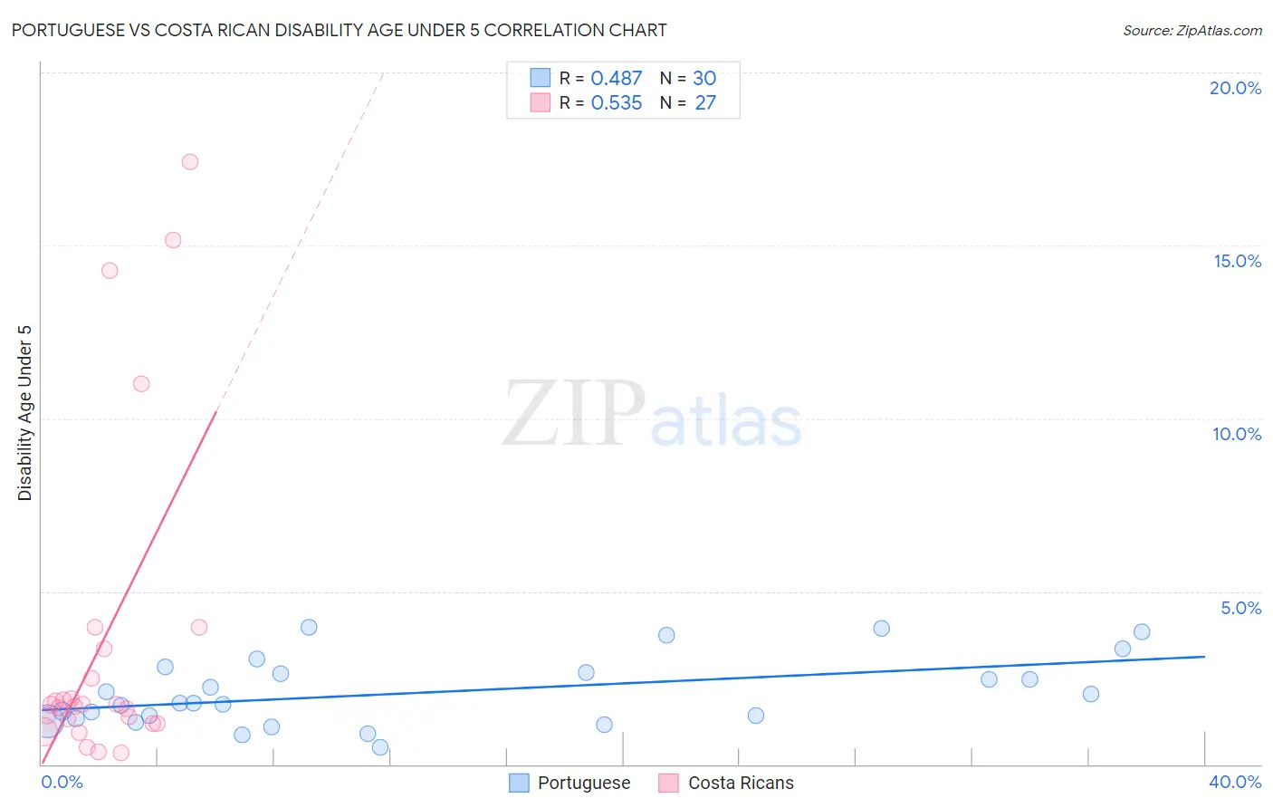 Portuguese vs Costa Rican Disability Age Under 5