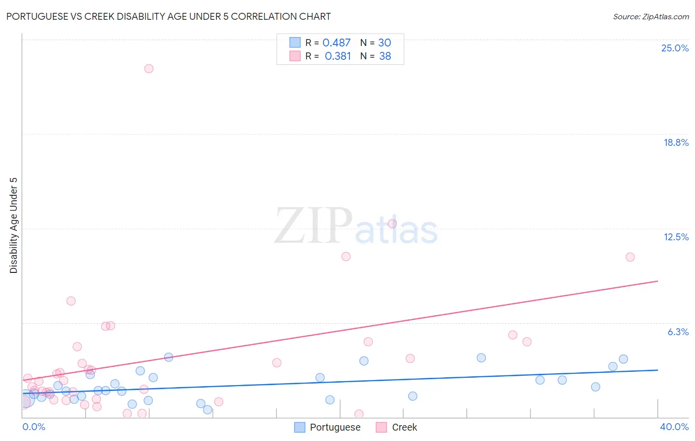 Portuguese vs Creek Disability Age Under 5