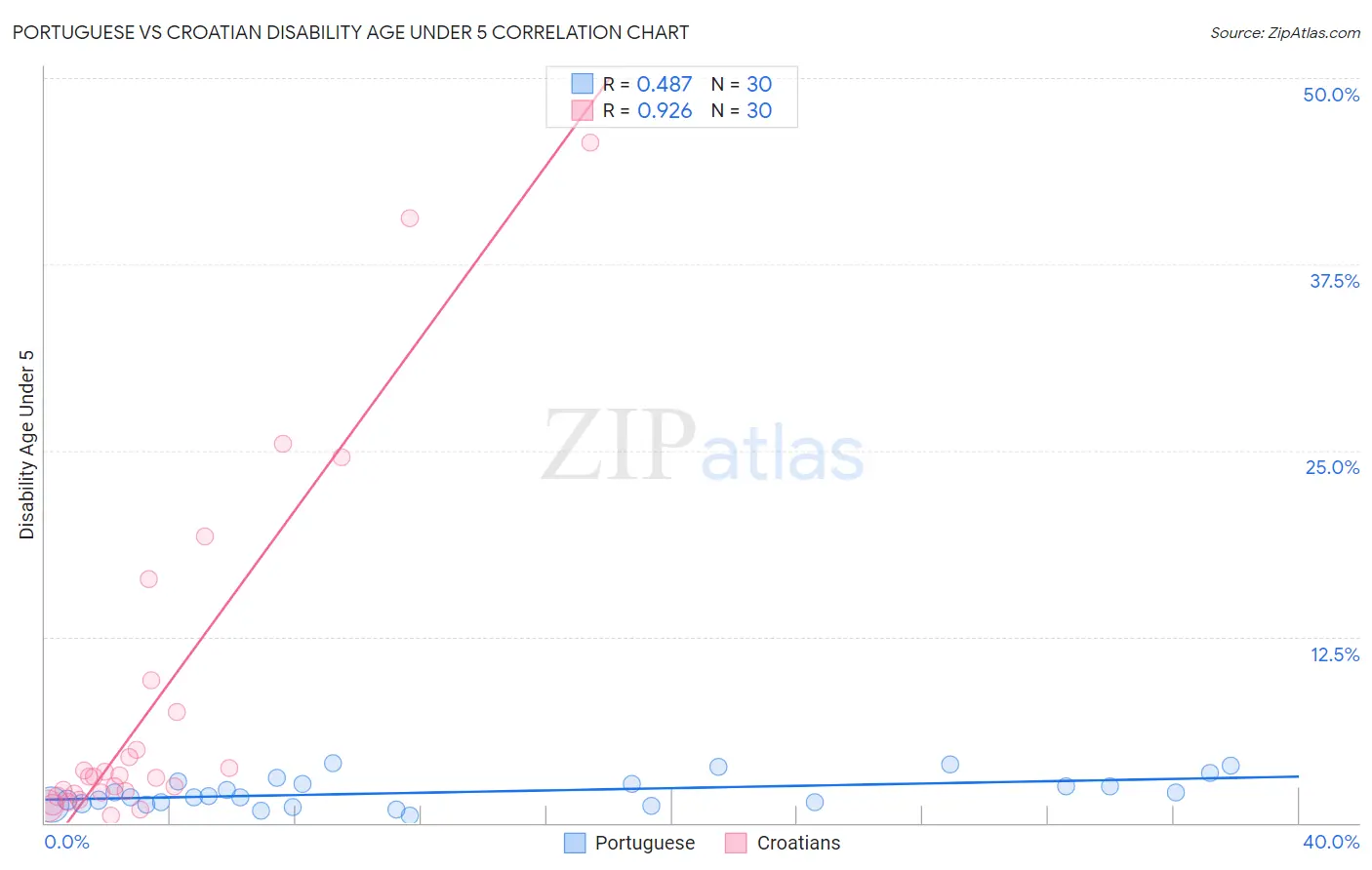 Portuguese vs Croatian Disability Age Under 5