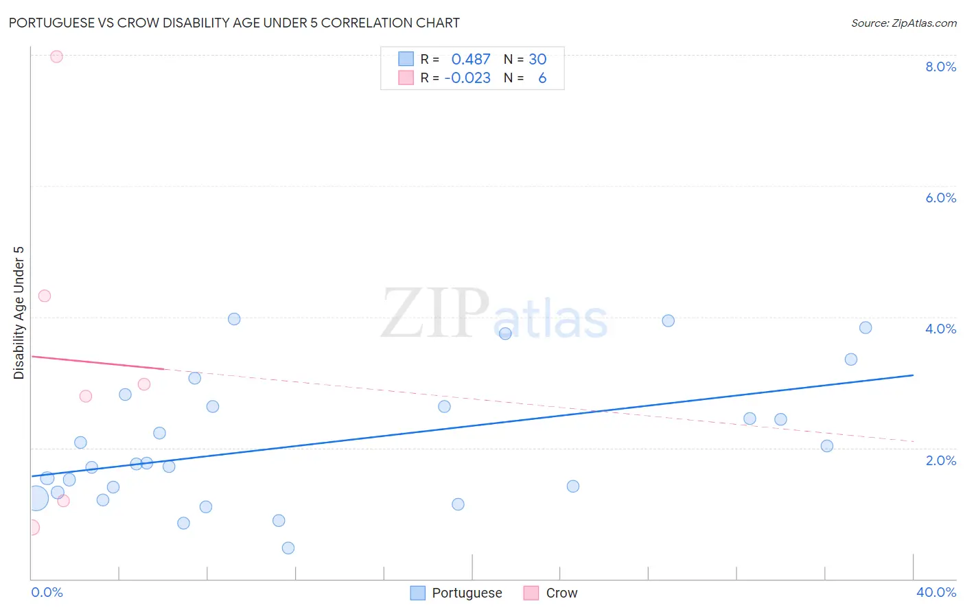 Portuguese vs Crow Disability Age Under 5