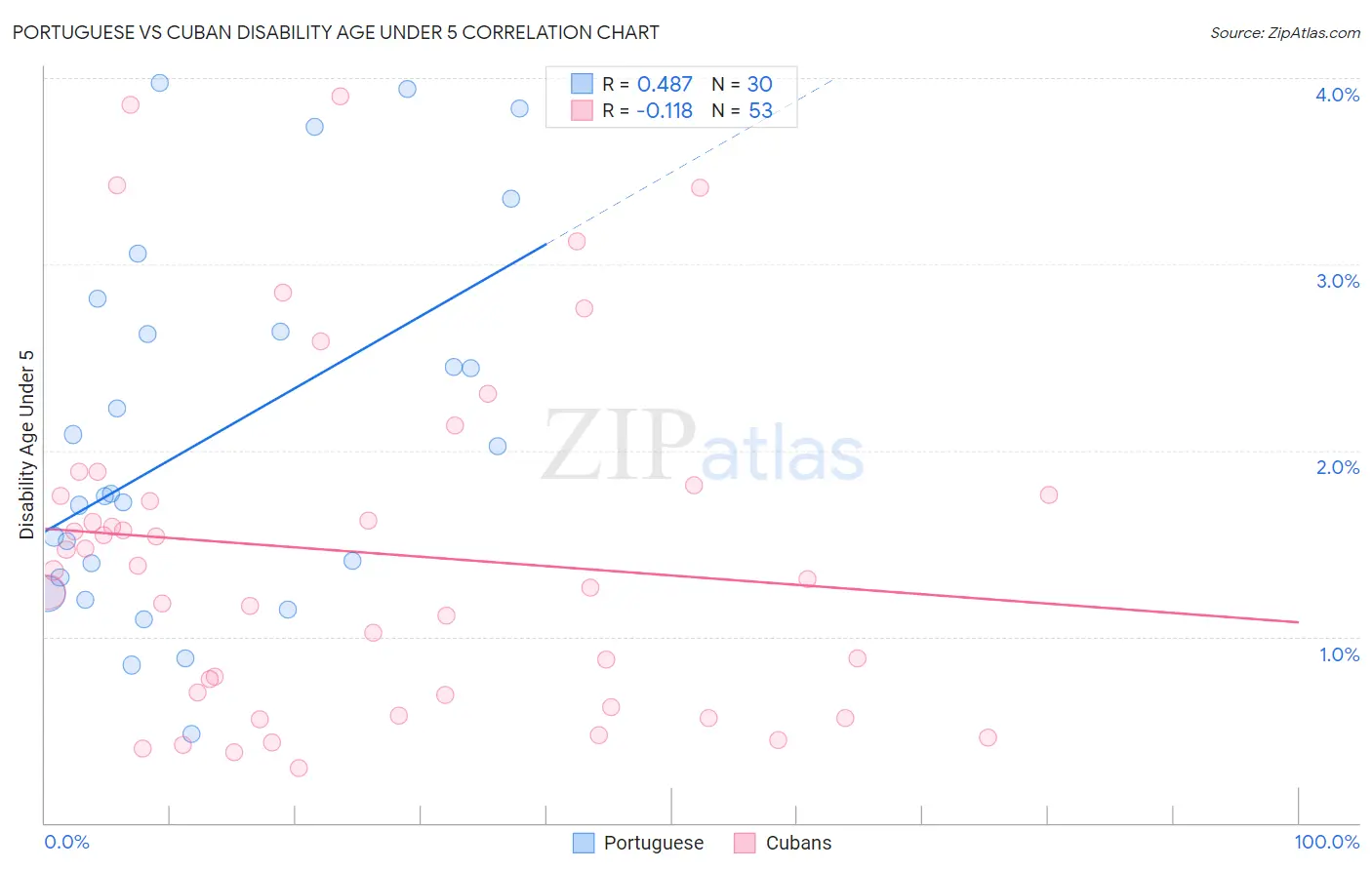 Portuguese vs Cuban Disability Age Under 5