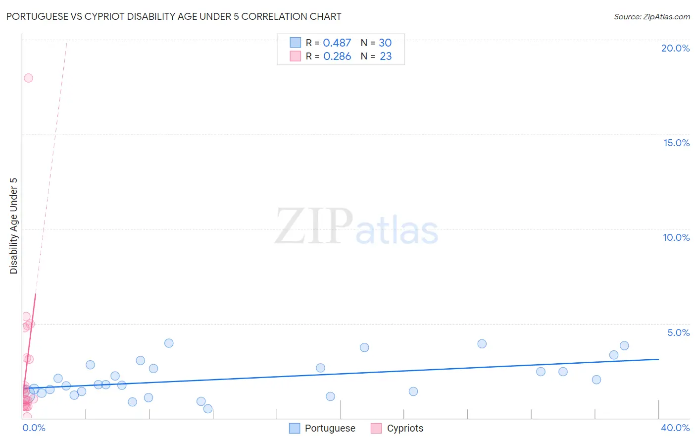 Portuguese vs Cypriot Disability Age Under 5