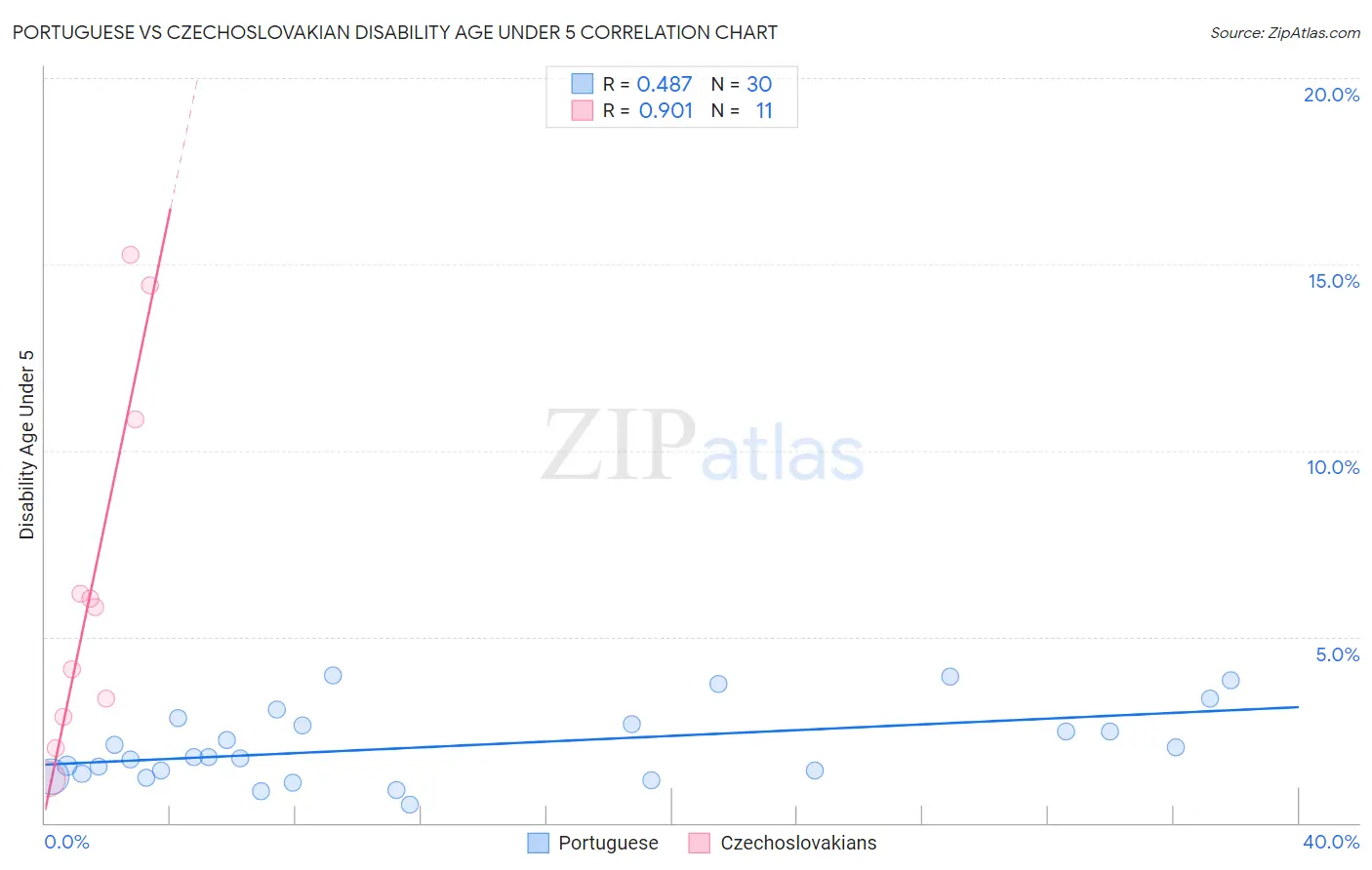 Portuguese vs Czechoslovakian Disability Age Under 5