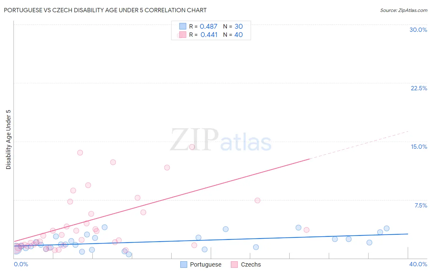 Portuguese vs Czech Disability Age Under 5