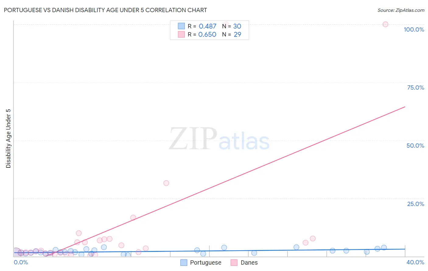 Portuguese vs Danish Disability Age Under 5