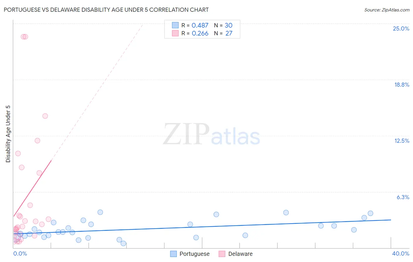 Portuguese vs Delaware Disability Age Under 5