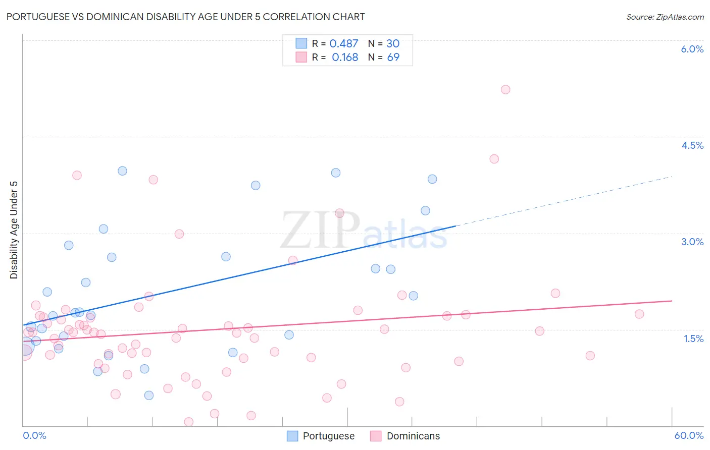 Portuguese vs Dominican Disability Age Under 5