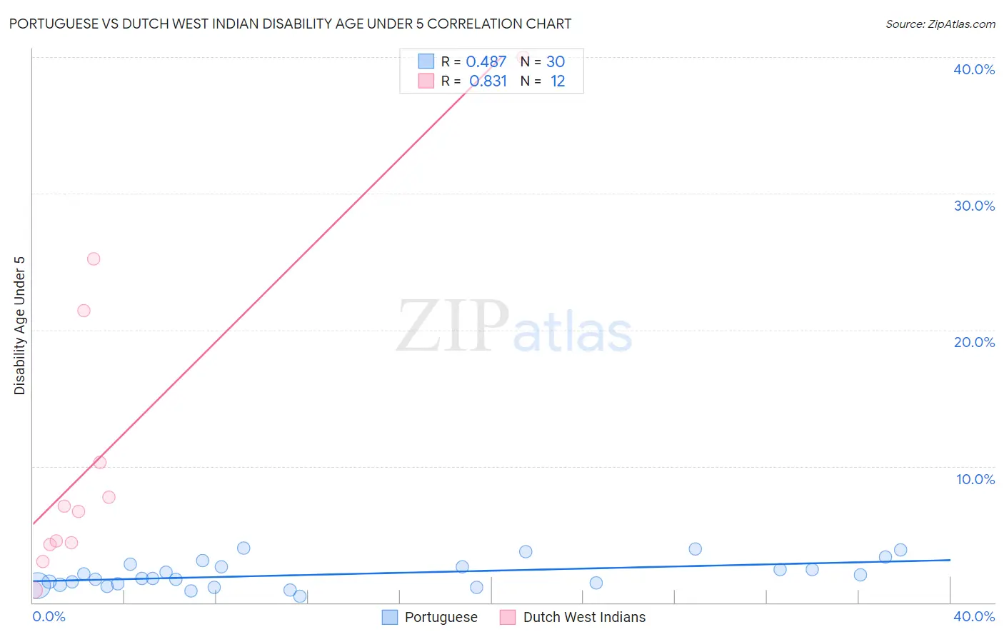 Portuguese vs Dutch West Indian Disability Age Under 5