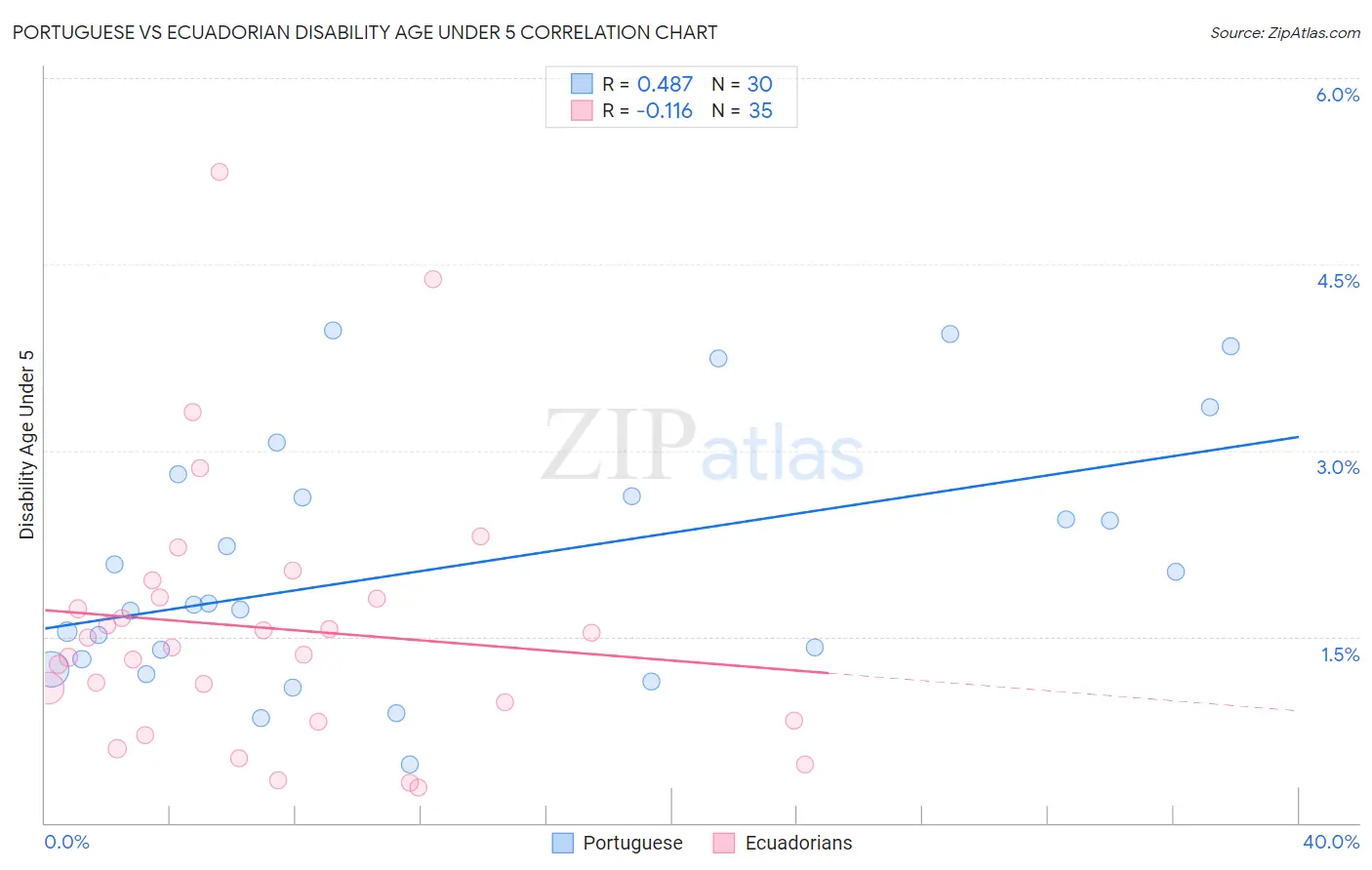 Portuguese vs Ecuadorian Disability Age Under 5