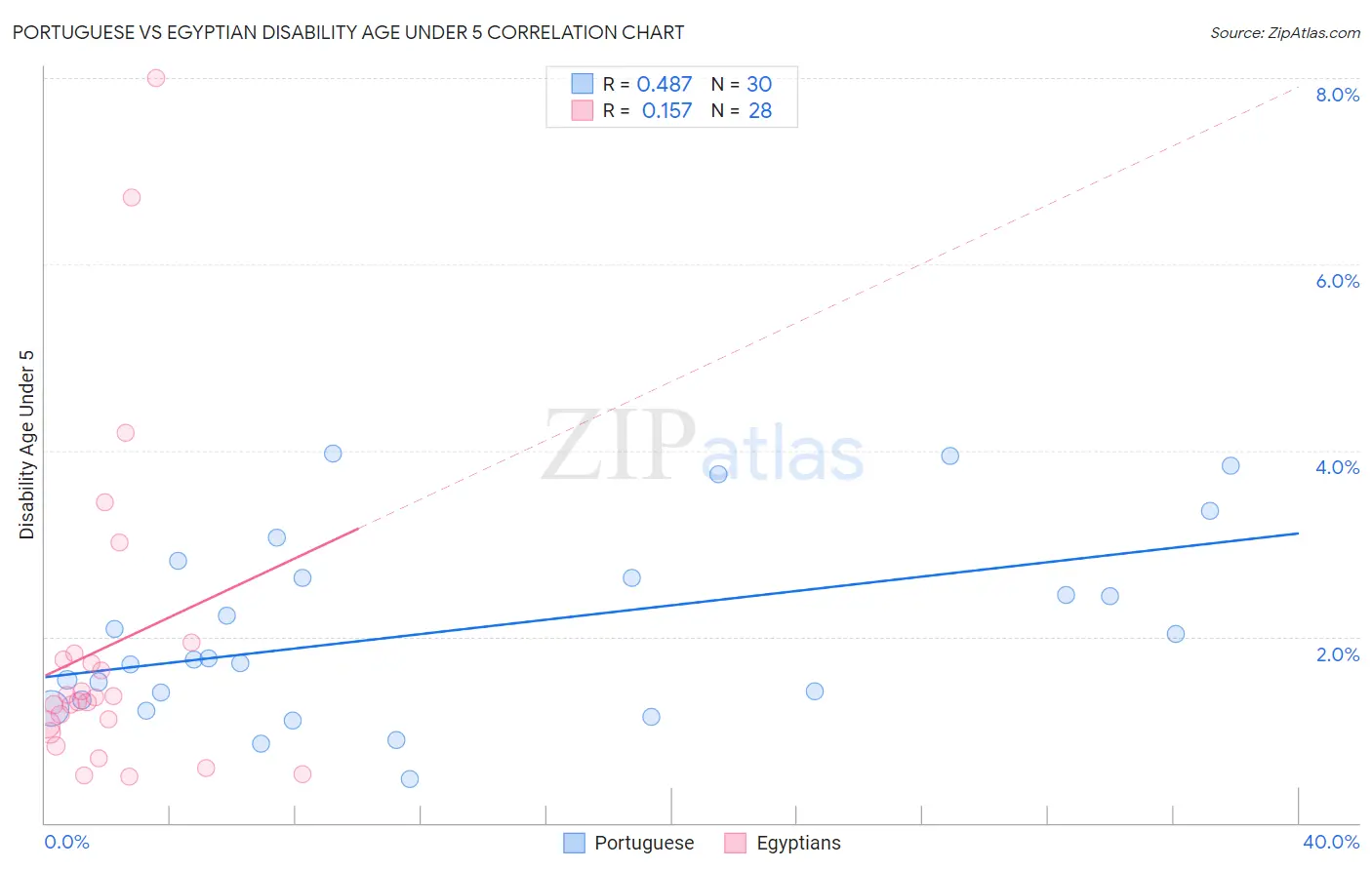 Portuguese vs Egyptian Disability Age Under 5