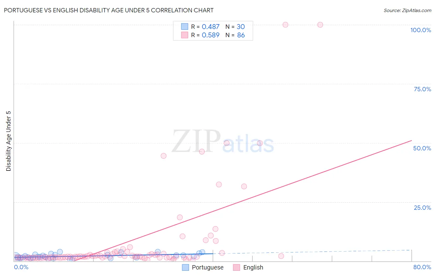 Portuguese vs English Disability Age Under 5