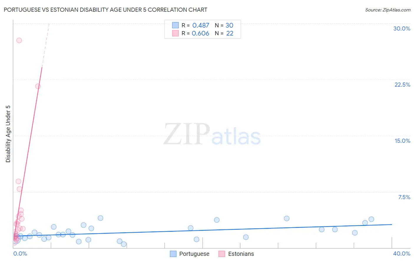 Portuguese vs Estonian Disability Age Under 5