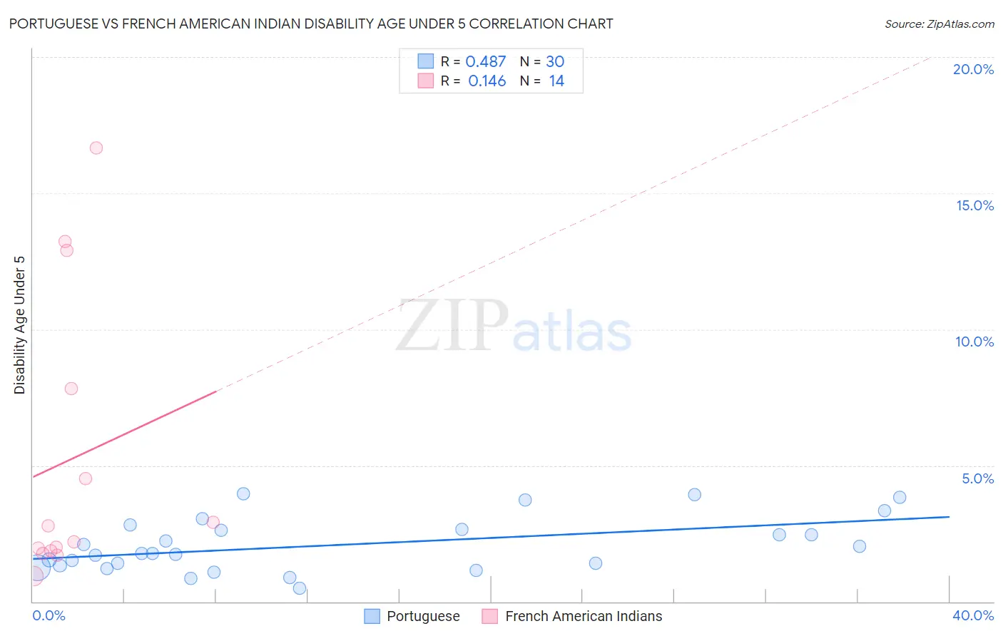 Portuguese vs French American Indian Disability Age Under 5