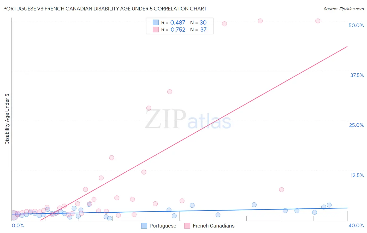 Portuguese vs French Canadian Disability Age Under 5