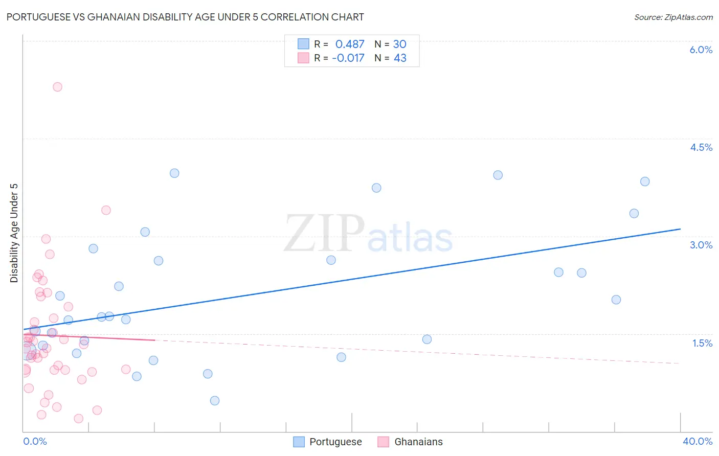 Portuguese vs Ghanaian Disability Age Under 5