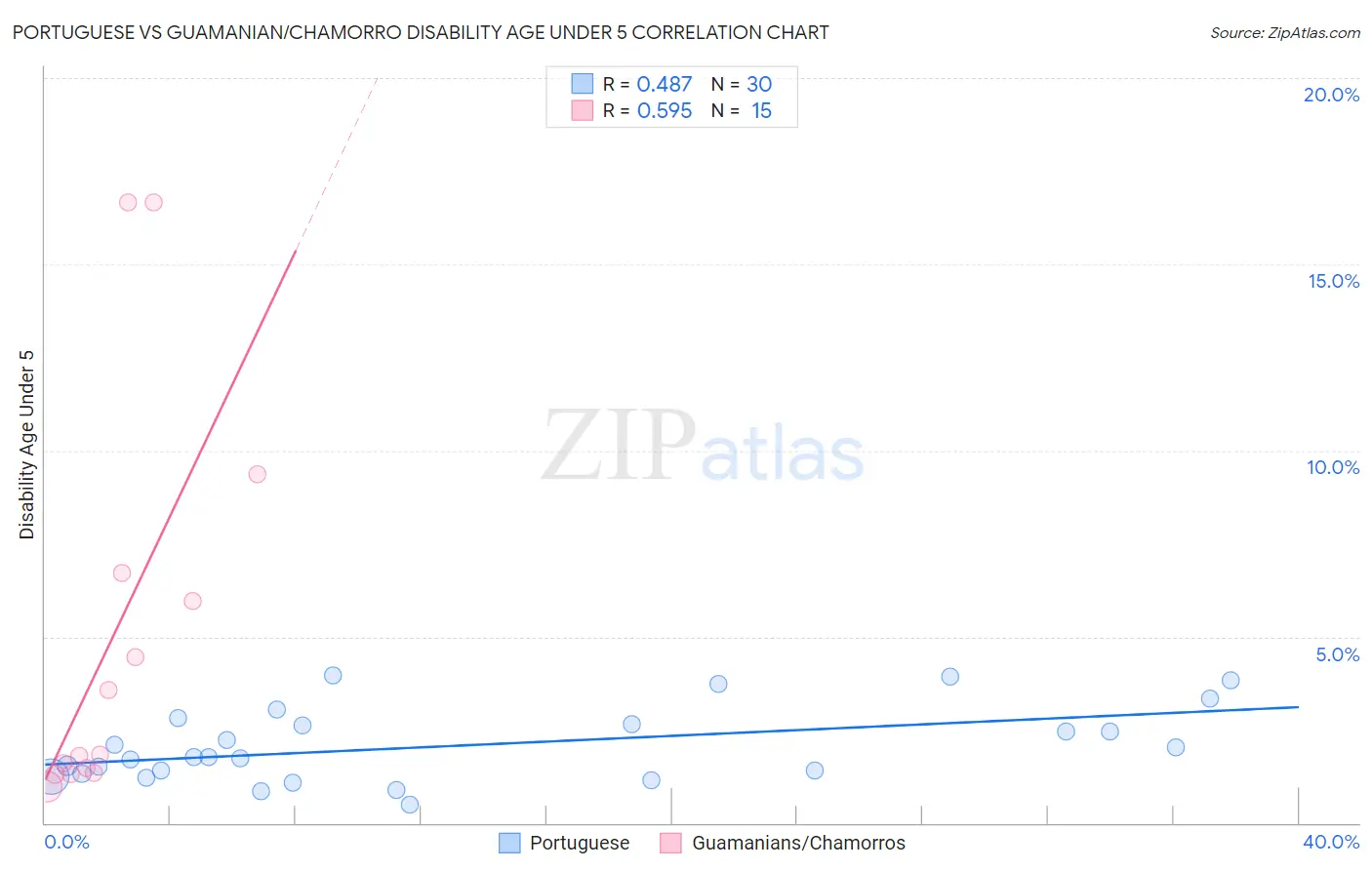 Portuguese vs Guamanian/Chamorro Disability Age Under 5