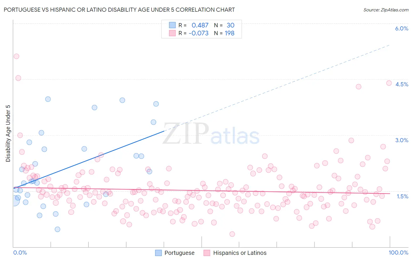 Portuguese vs Hispanic or Latino Disability Age Under 5
