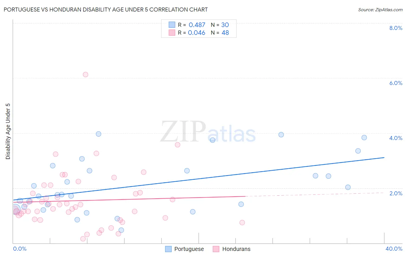 Portuguese vs Honduran Disability Age Under 5