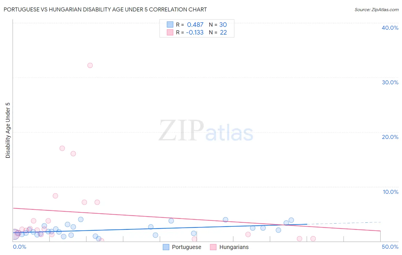 Portuguese vs Hungarian Disability Age Under 5