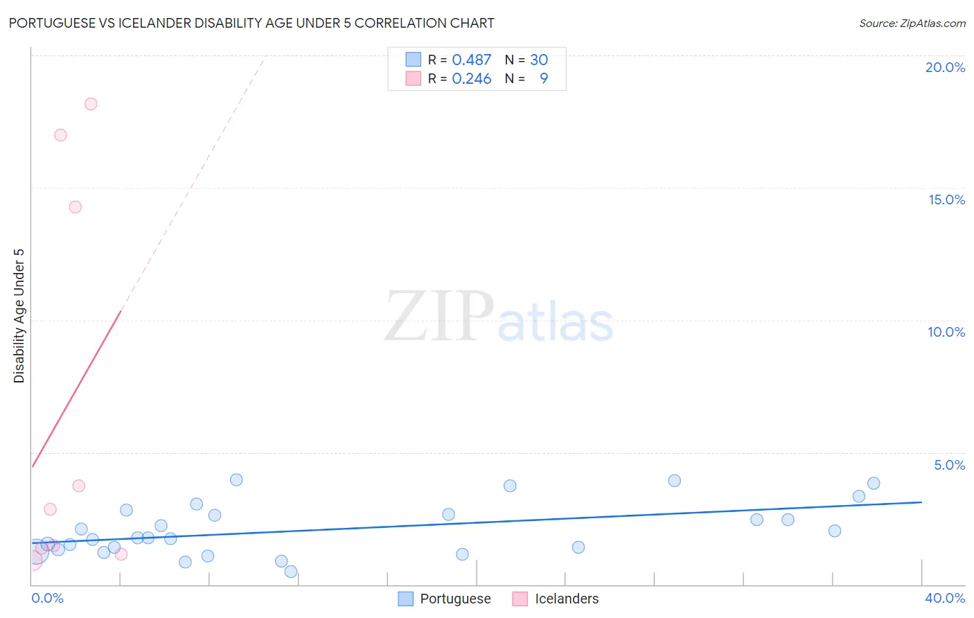 Portuguese vs Icelander Disability Age Under 5