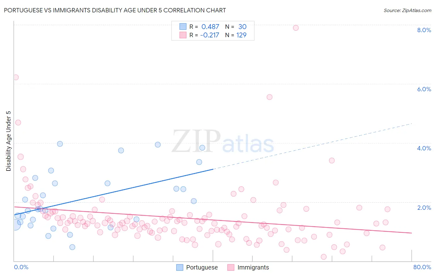 Portuguese vs Immigrants Disability Age Under 5