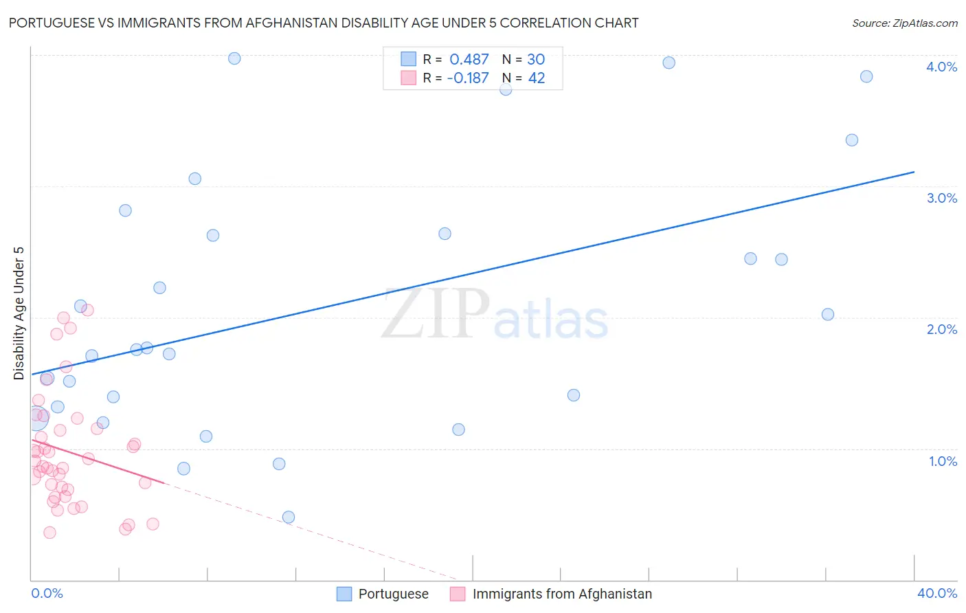 Portuguese vs Immigrants from Afghanistan Disability Age Under 5