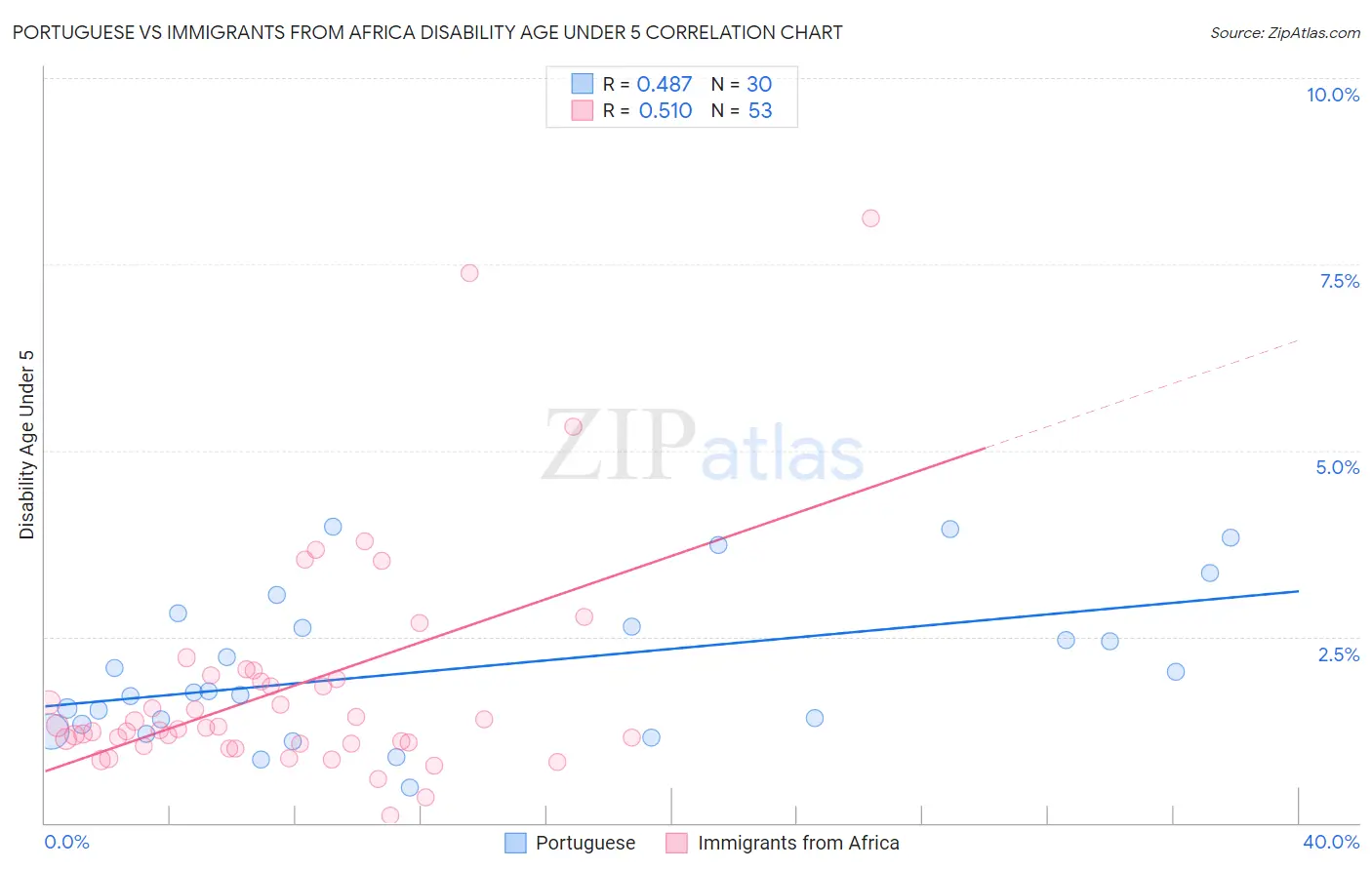 Portuguese vs Immigrants from Africa Disability Age Under 5