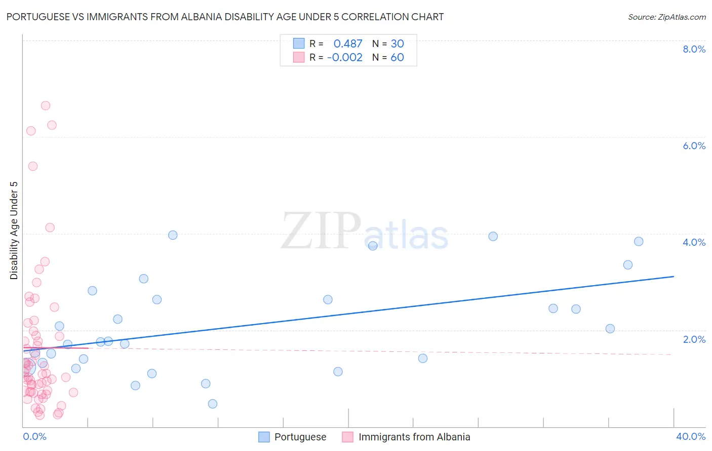 Portuguese vs Immigrants from Albania Disability Age Under 5